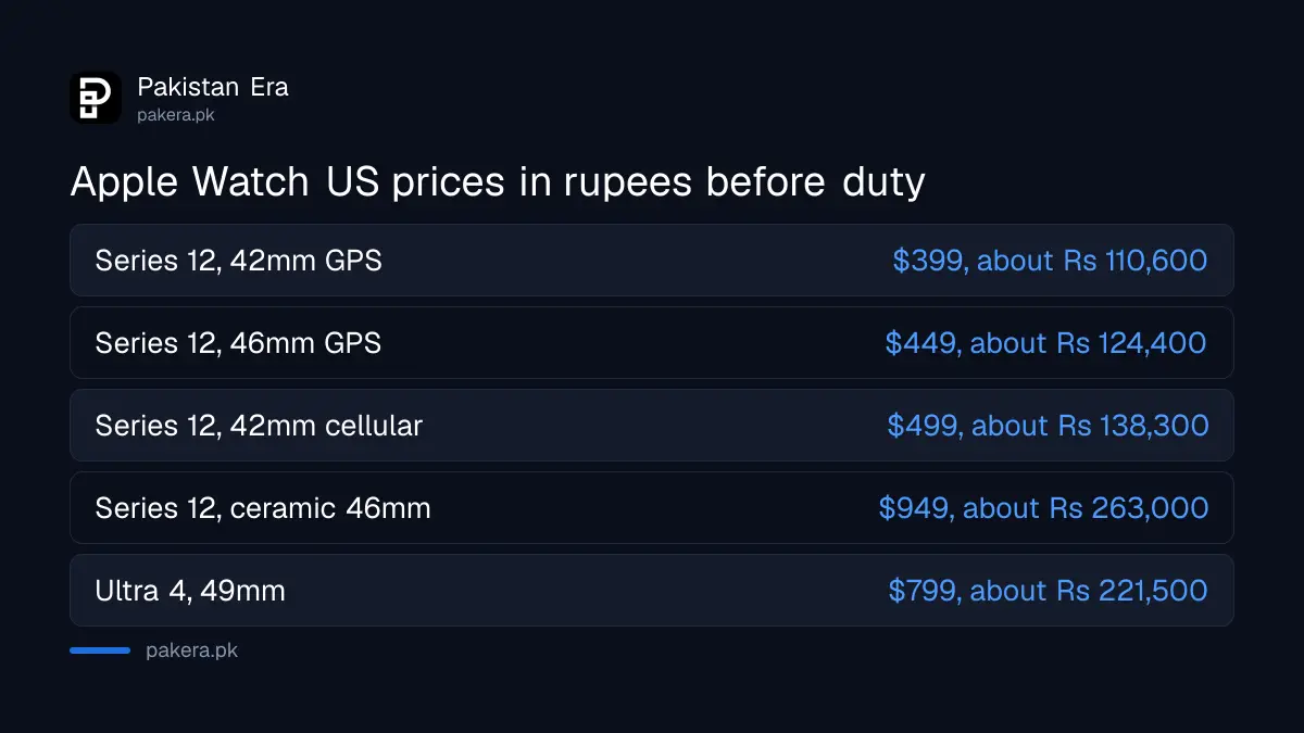Apple Watch Series 12 and Ultra 4 US prices converted to rupees at the SBP rate