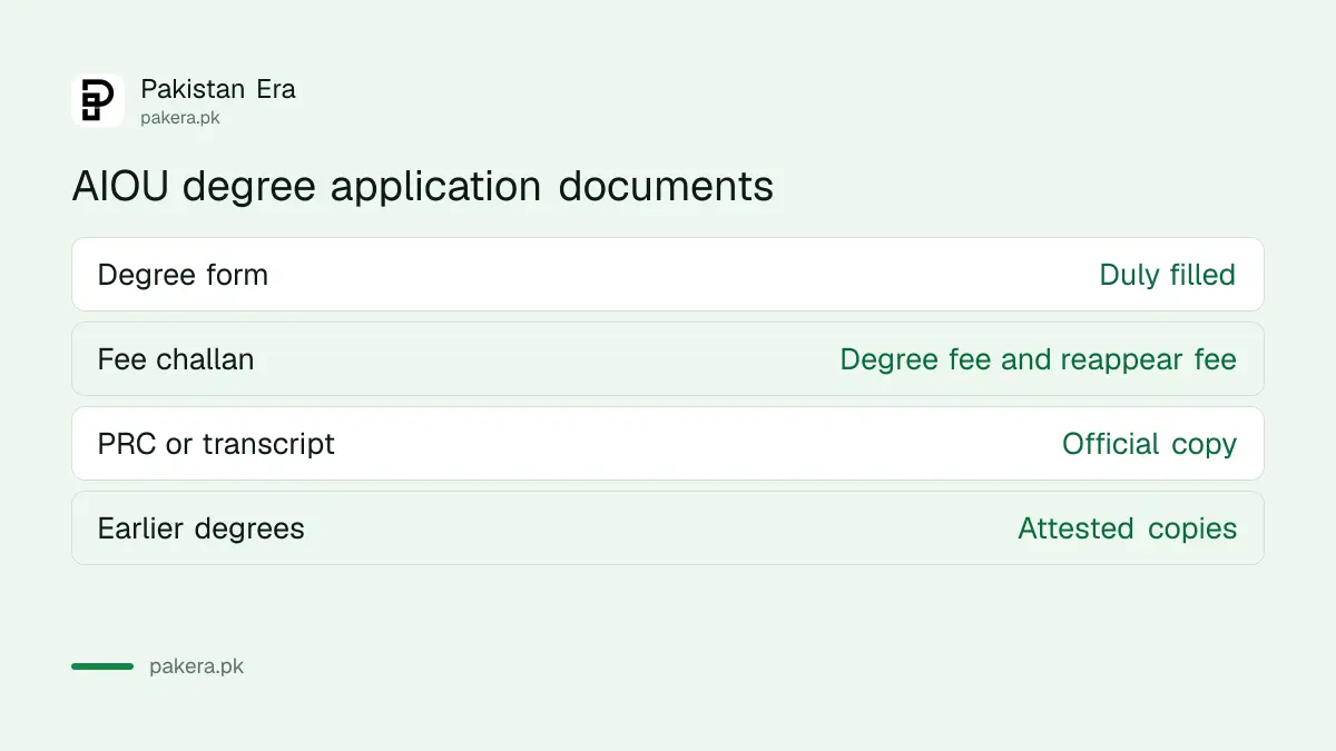 The four documents AIOU asks for with a degree or certificate application