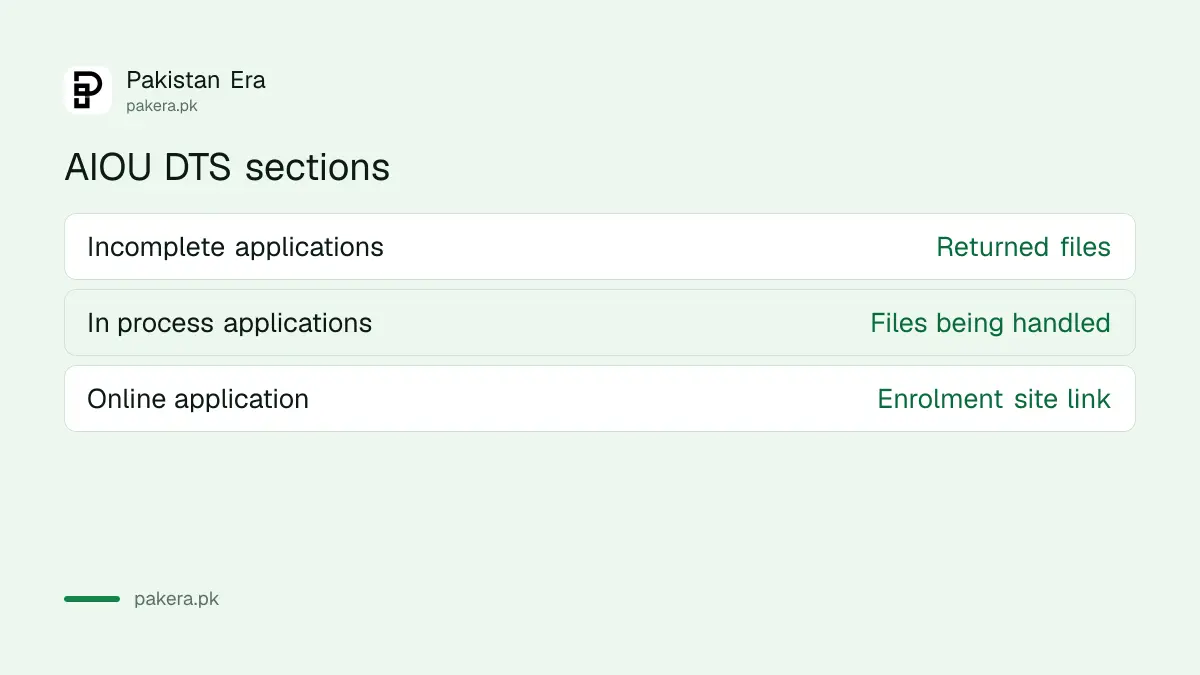 AIOU Degree Tracking System sections for in process and returned applications
