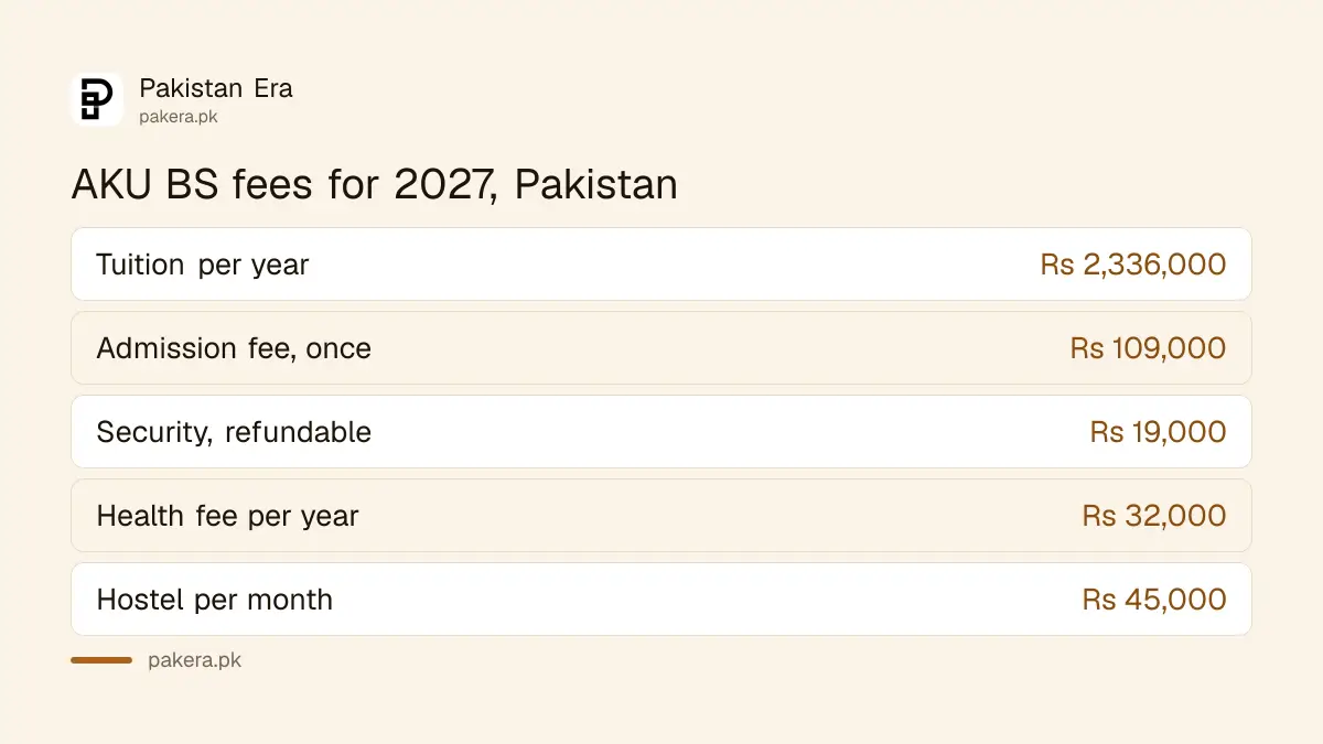 Selected Aga Khan University BS in Arts and Sciences fees for 2027 in Pakistan