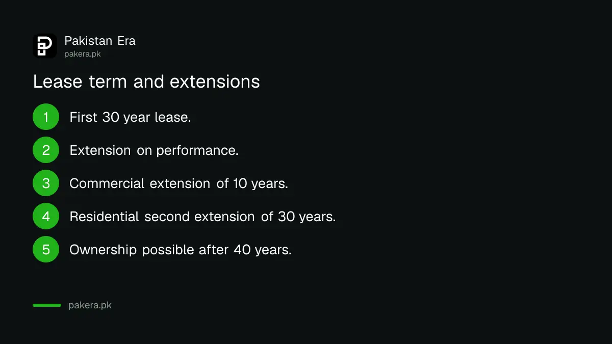 Lease term and extensions for a Balochistan state land plot