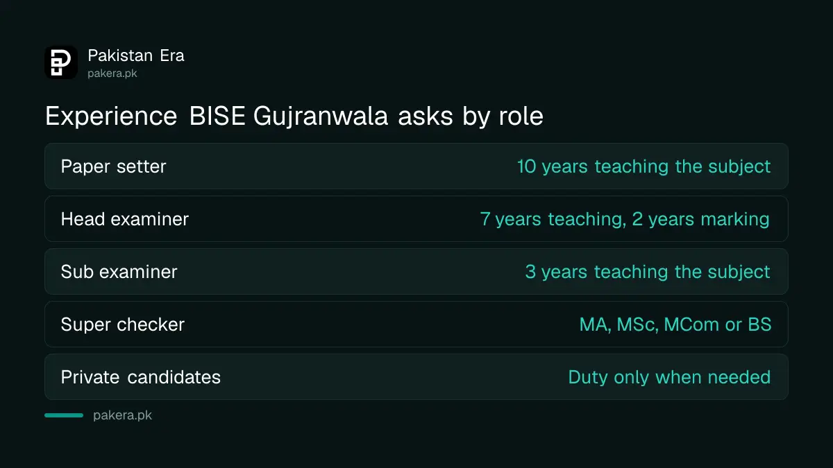 Roles and experience asked by BISE Gujranwala for paper setters and examiners for the 2027 exams