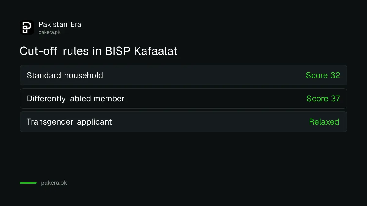 BISP Kafaalat cut-off scores compared with the relaxed rule for transgender applicants in Pakistan