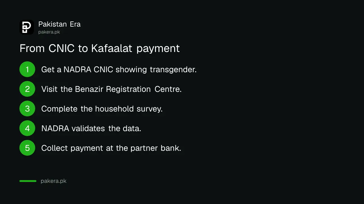 Steps for a transgender person to apply for BISP Kafaalat in Pakistan