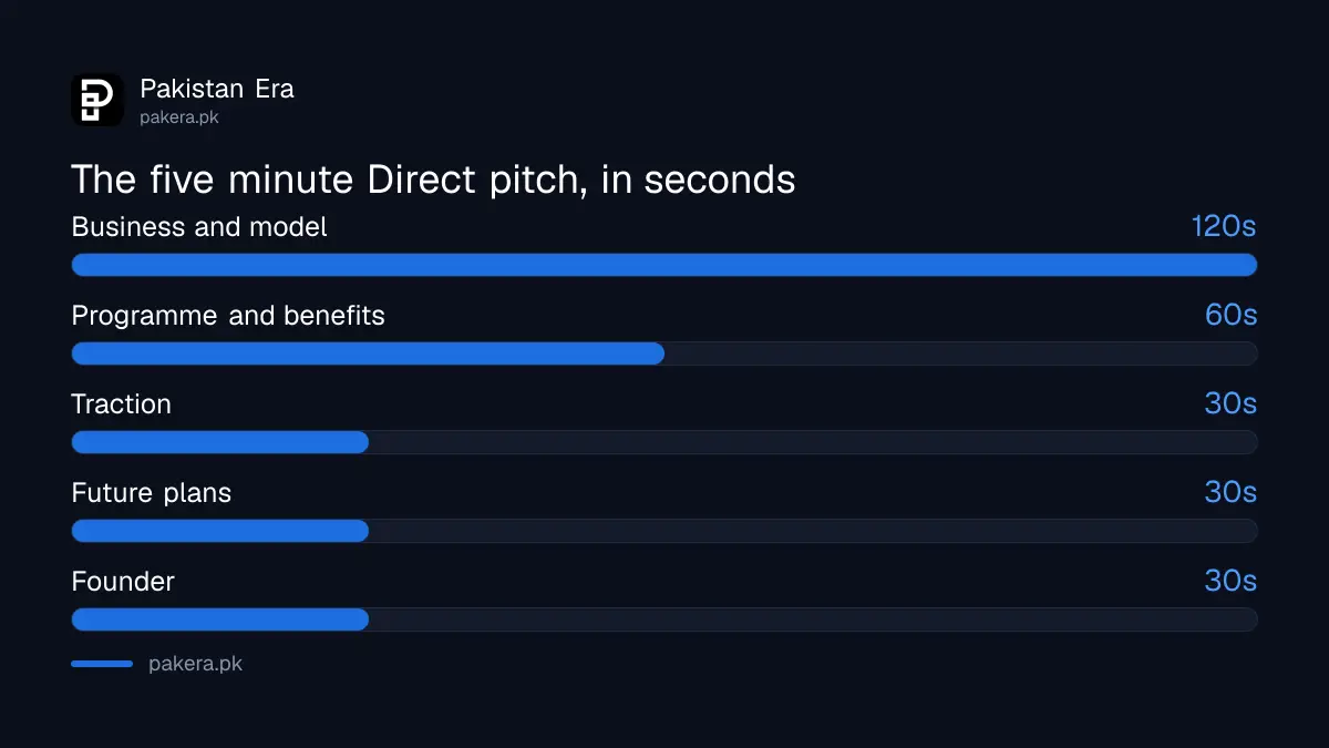 How the five minute BridgeStart Direct pitch is divided across six topics