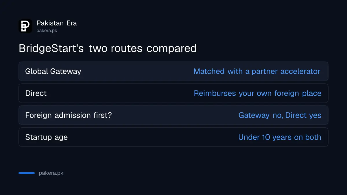 BridgeStart Pakistan routes: Global Gateway matches you with an accelerator, Direct reimburses your own place
