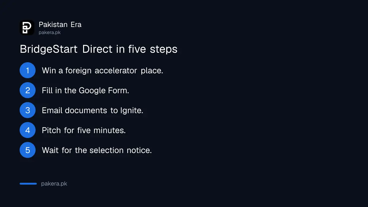 Five steps of the BridgeStart Direct application, from foreign admission to selection notice