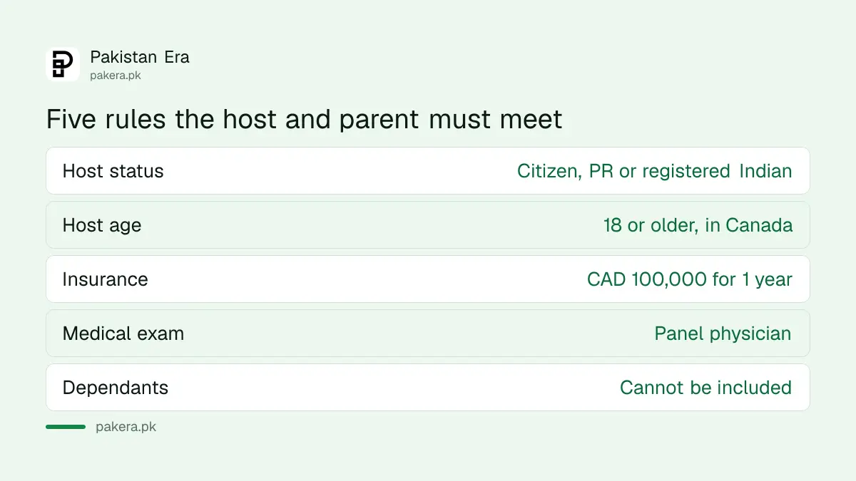 Who must meet which Canada super visa rule