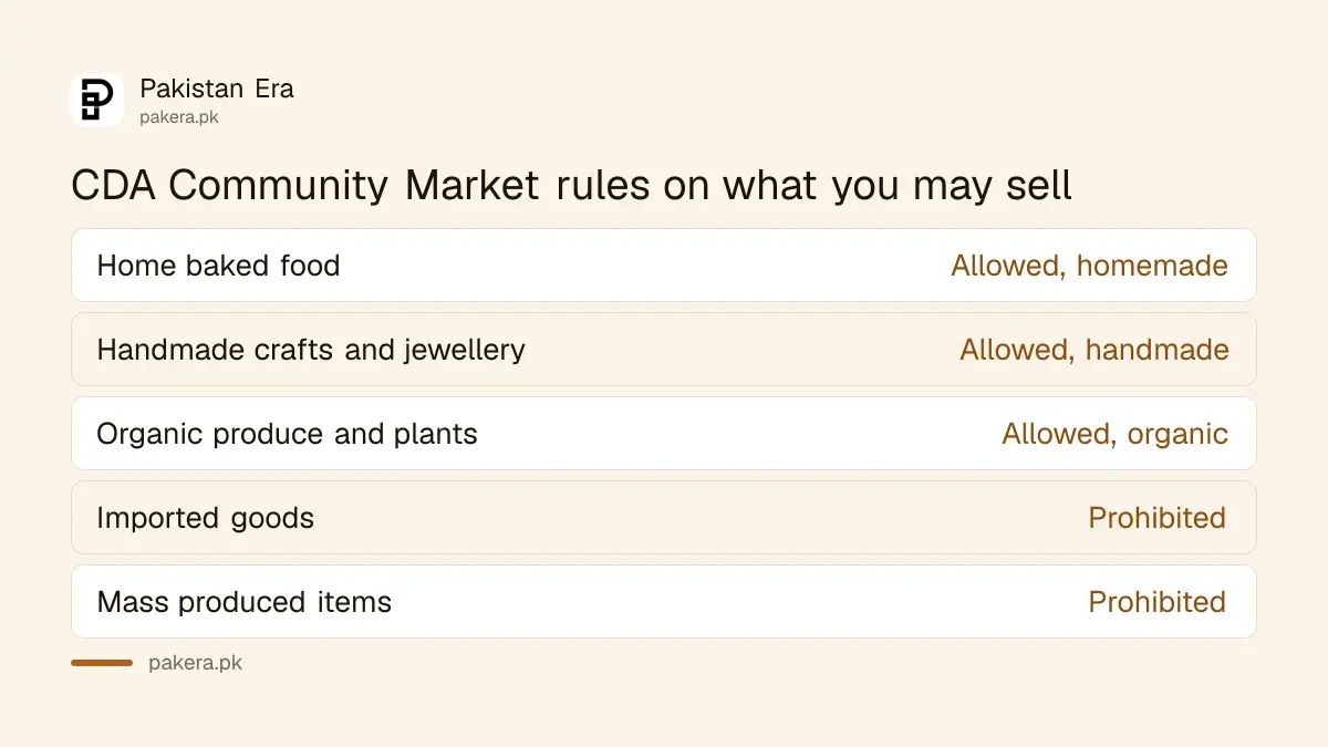 What can be sold at the CDA Community Market in Islamabad