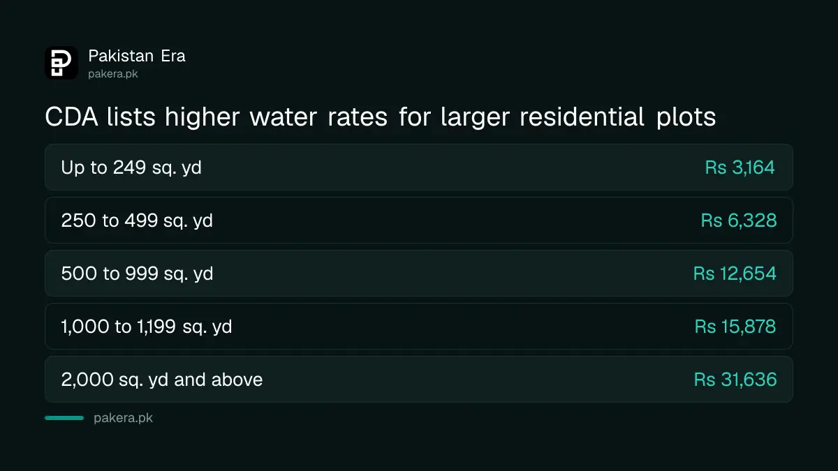 CDA residential water rates by plot size in Islamabad