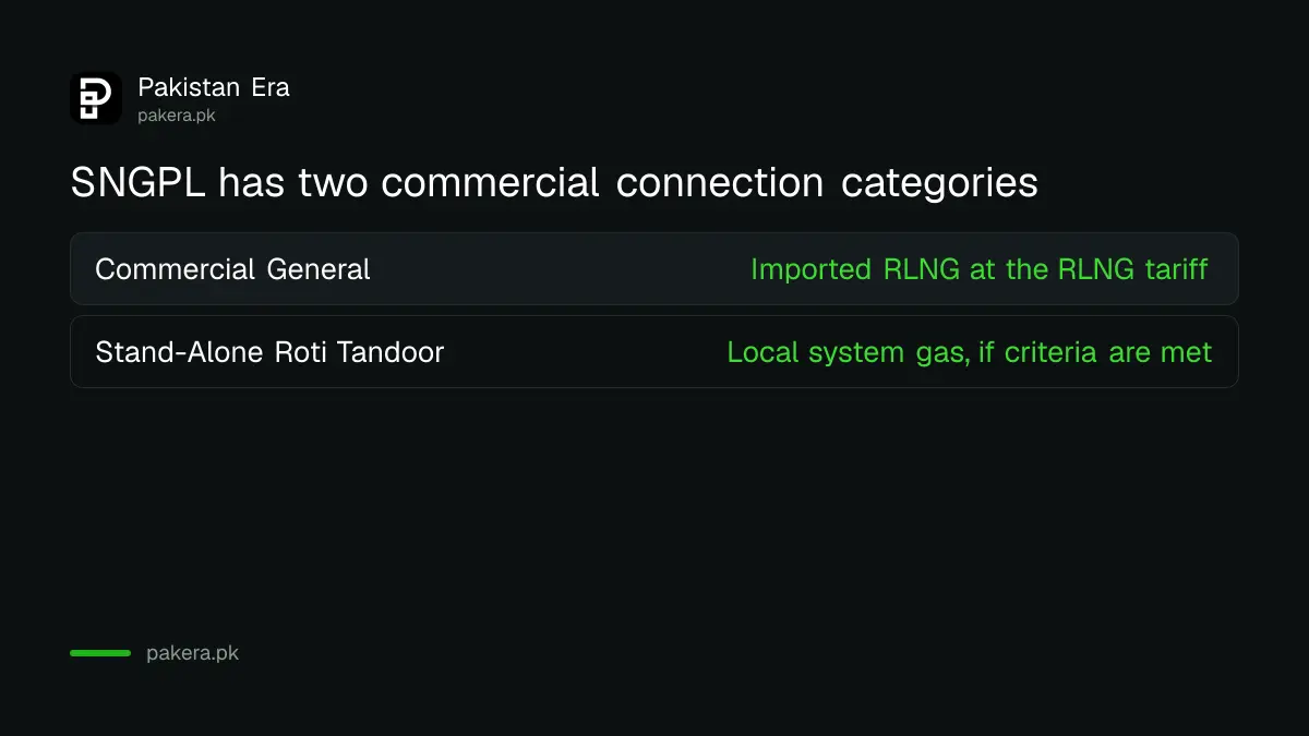 Two SNGPL commercial gas connection categories and the gas each one gets