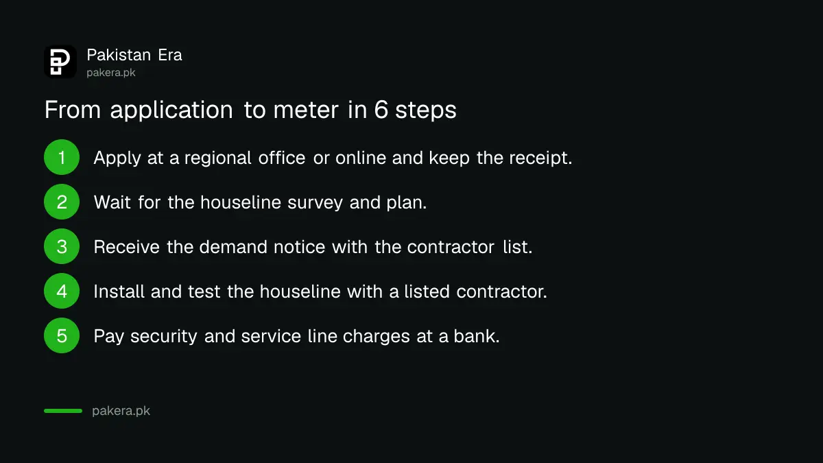 Six steps to a commercial gas connection from SNGPL