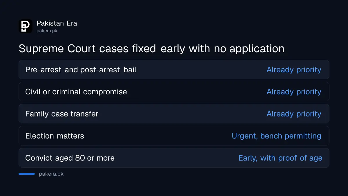 Table of Supreme Court of Pakistan cases fixed early without an application: bail, compromise, family transfer, election and convicts aged 80 or more