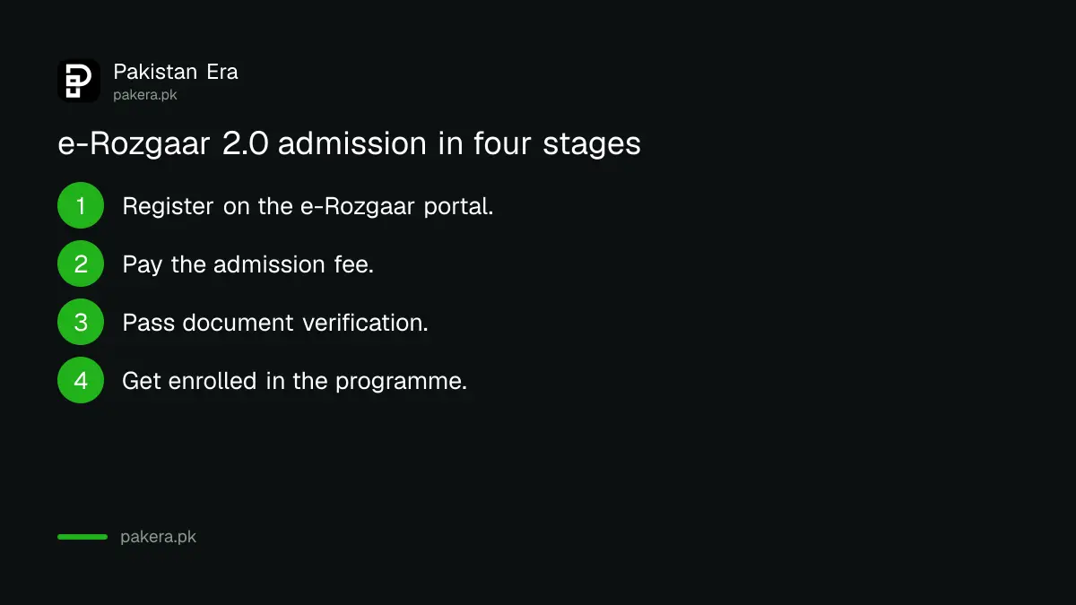 The four stage e-Rozgaar 2.0 admission process in Punjab