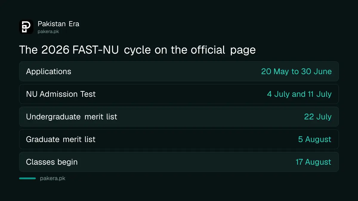 The 2026 FAST-NU admission timeline from applications to the first day of classes