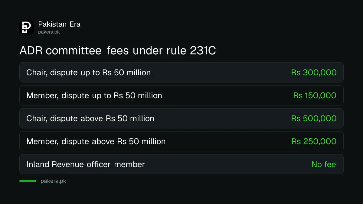 FBR alternative dispute resolution committee fees under rule 231C