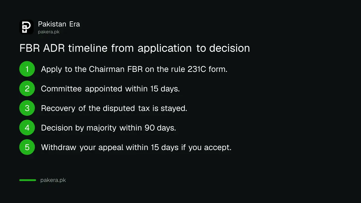 Timeline of FBR alternative dispute resolution from application to decision