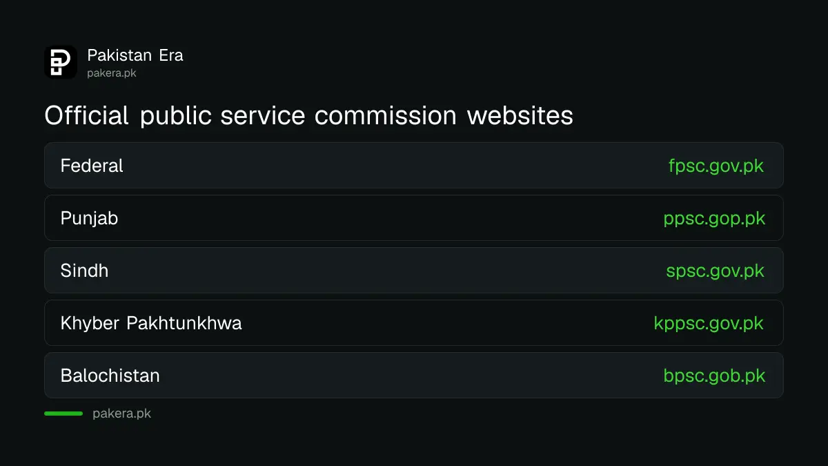 Official public service commission websites in Pakistan tested in September 2026