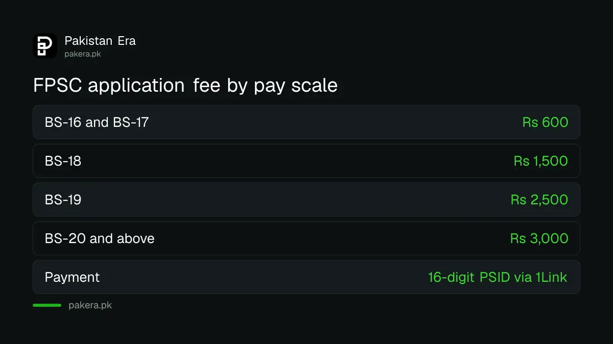 FPSC application fee by pay scale, paid by PSID through 1Link