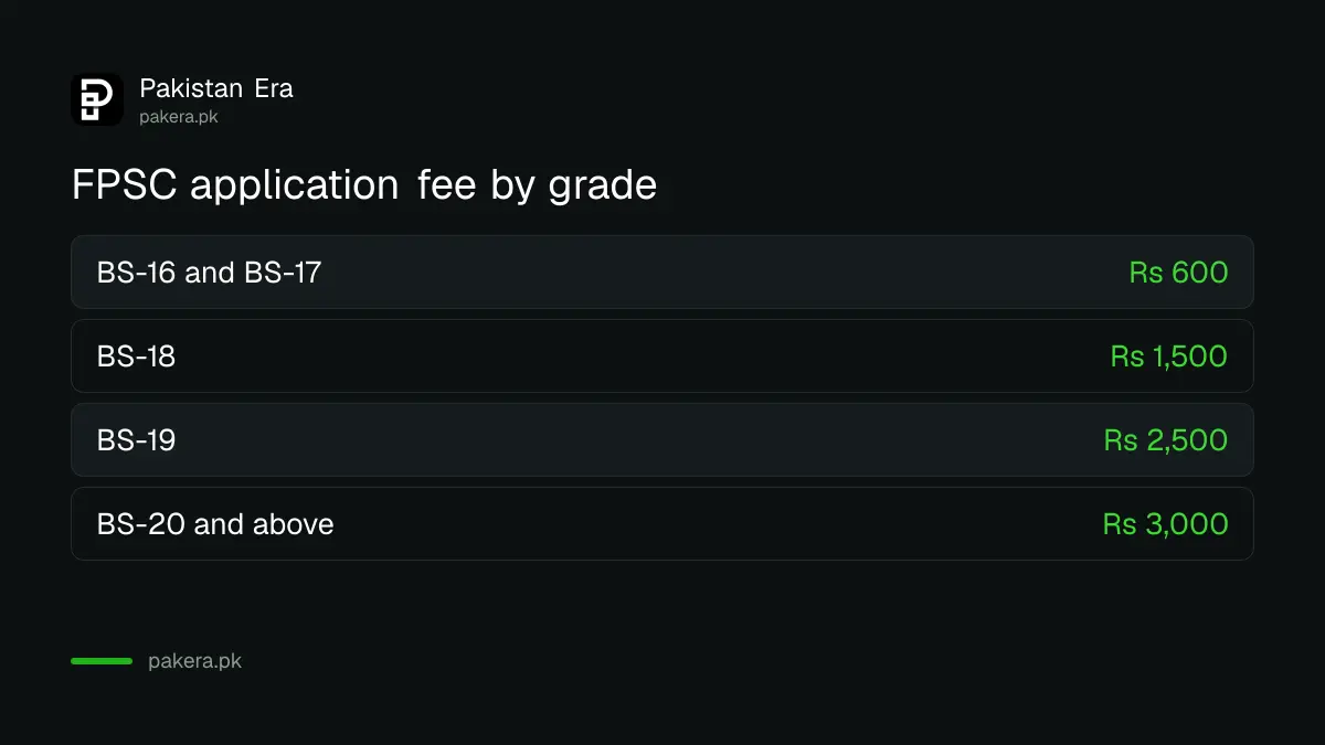 FPSC application fee by grade of the post