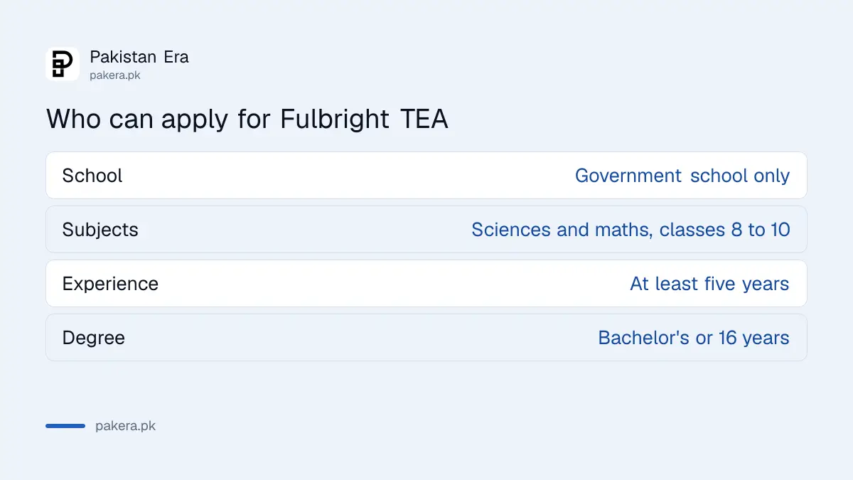 Who can apply for Fulbright TEA in Pakistan: government school science and maths teachers of classes 8 to 10 with five years of experience