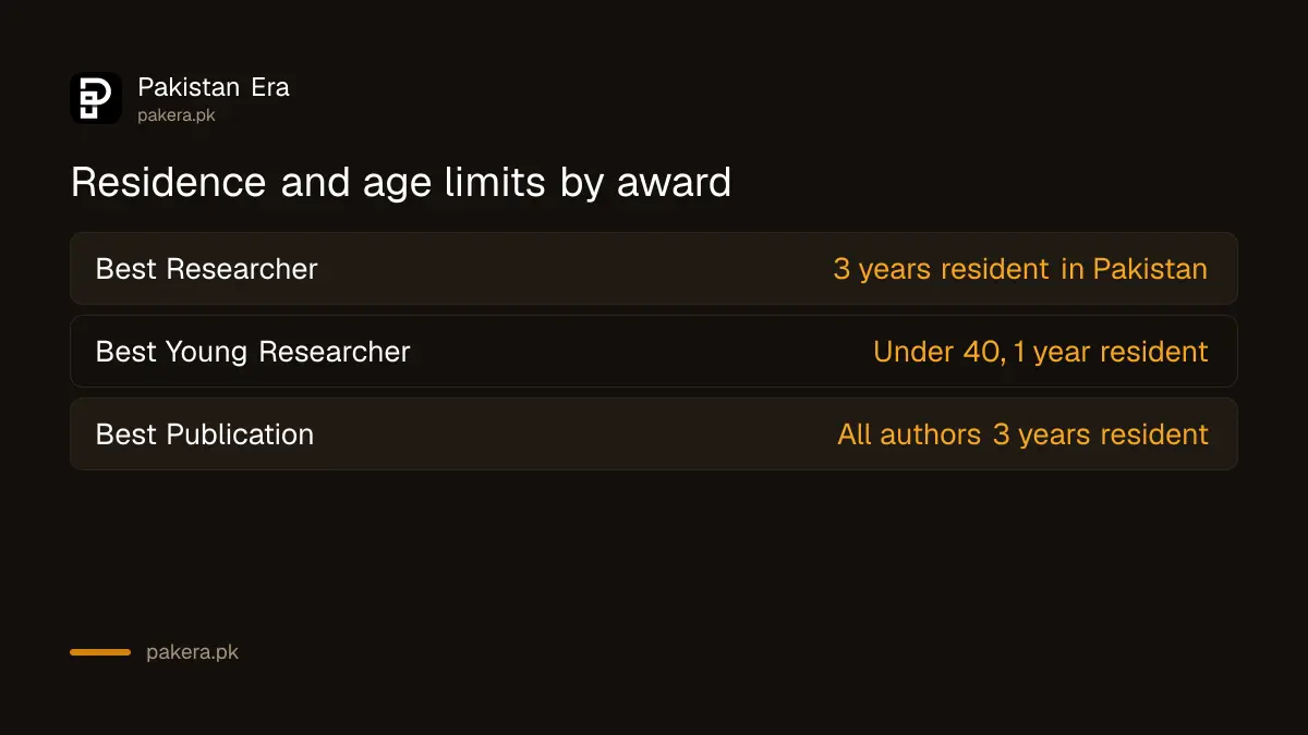 HEC Research Awards residence and age limits: three years for Best Researcher, one year and under 40 for Best Young Researcher