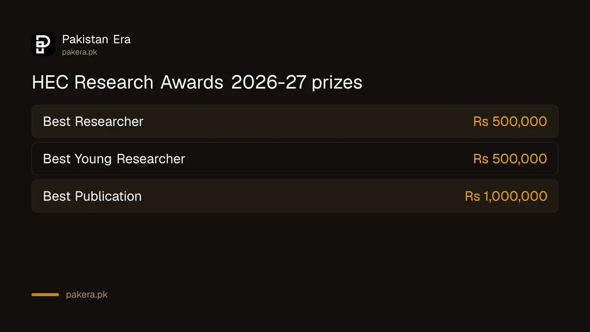 HEC Research Awards 2026-27 prizes: Rs 500,000 for Best Researcher, Rs 500,000 for Best Young Researcher and Rs 1,000,000 for Best Publication