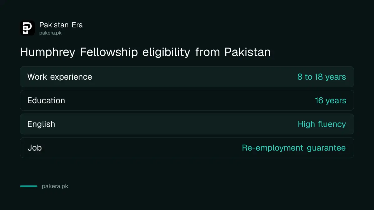 Humphrey Fellowship eligibility from Pakistan: 8 to 18 years of experience, 16 years of education and a re-employment guarantee