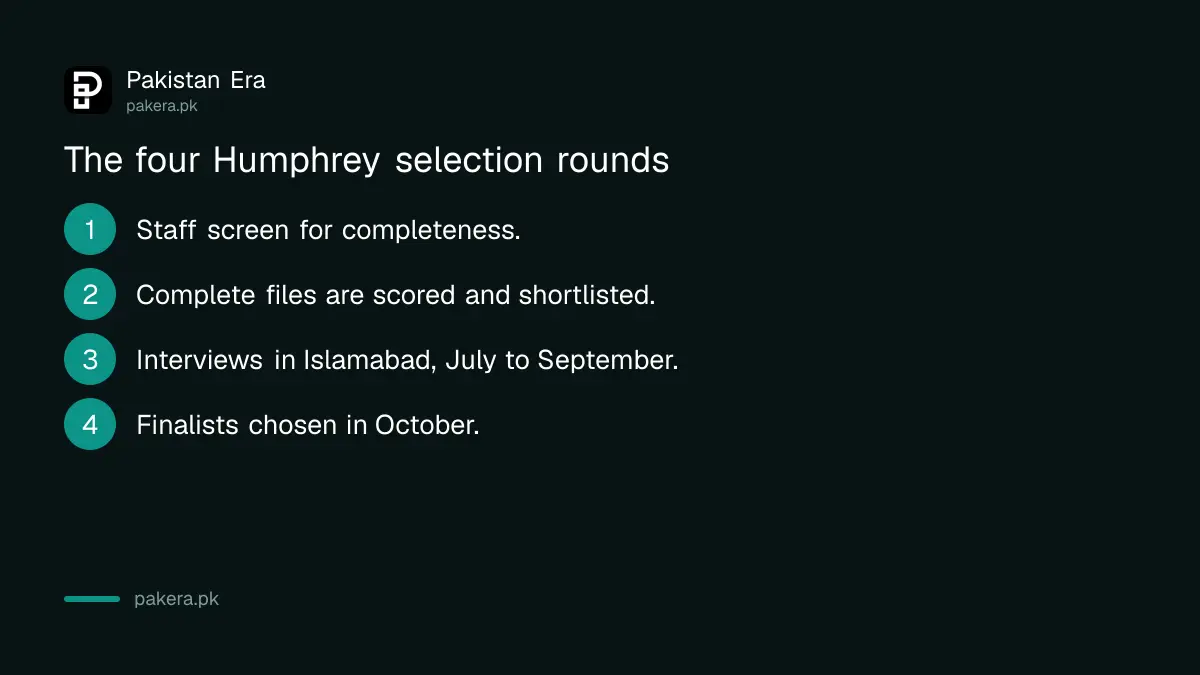 Four selection rounds for the Humphrey Fellowship in Pakistan from screening to finalists in October