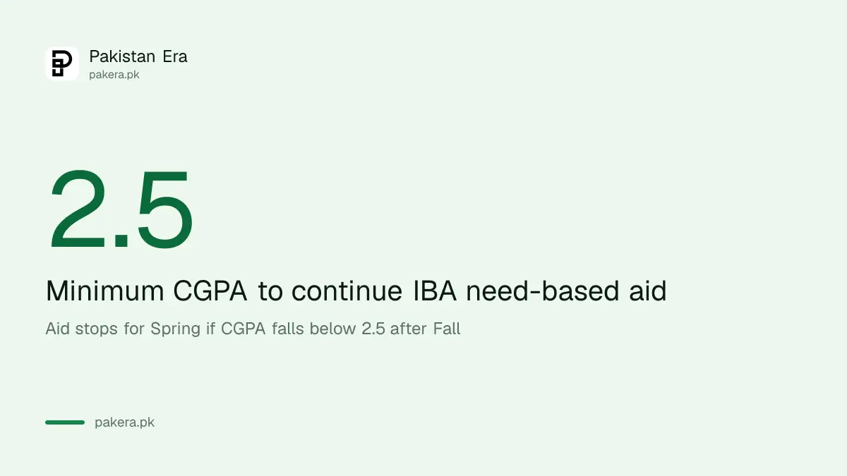 Minimum CGPA of 2.5 to keep IBA need-based aid