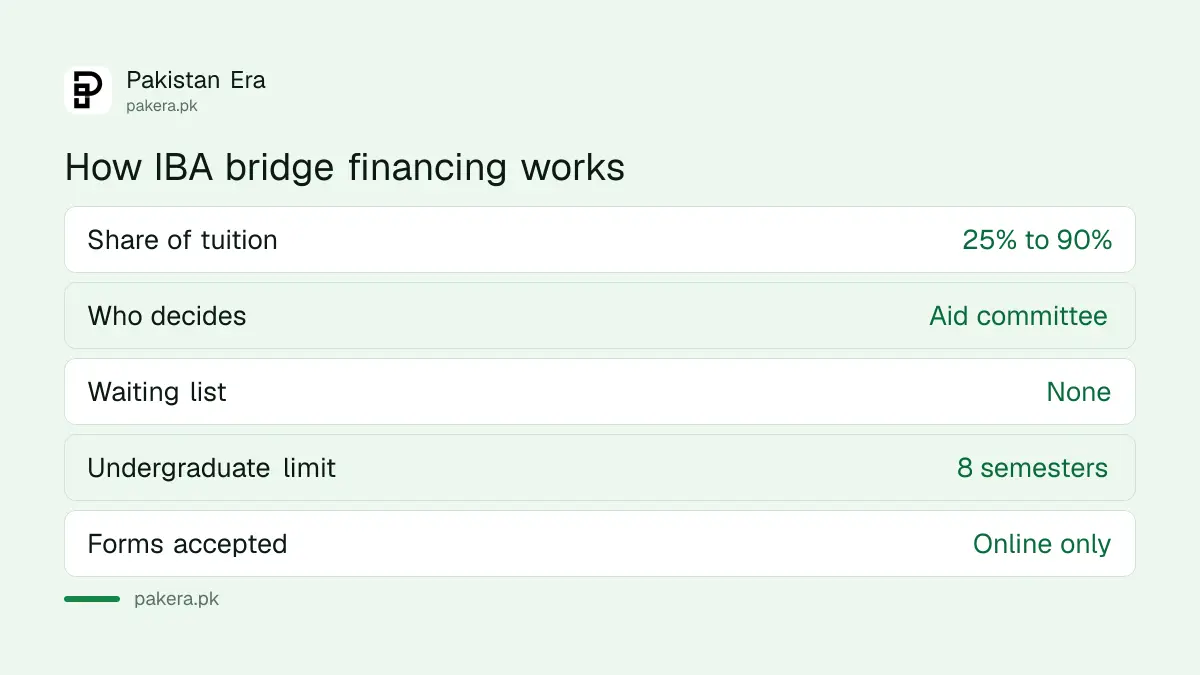 IBA bridge financing covers 25 to 90 per cent of tuition