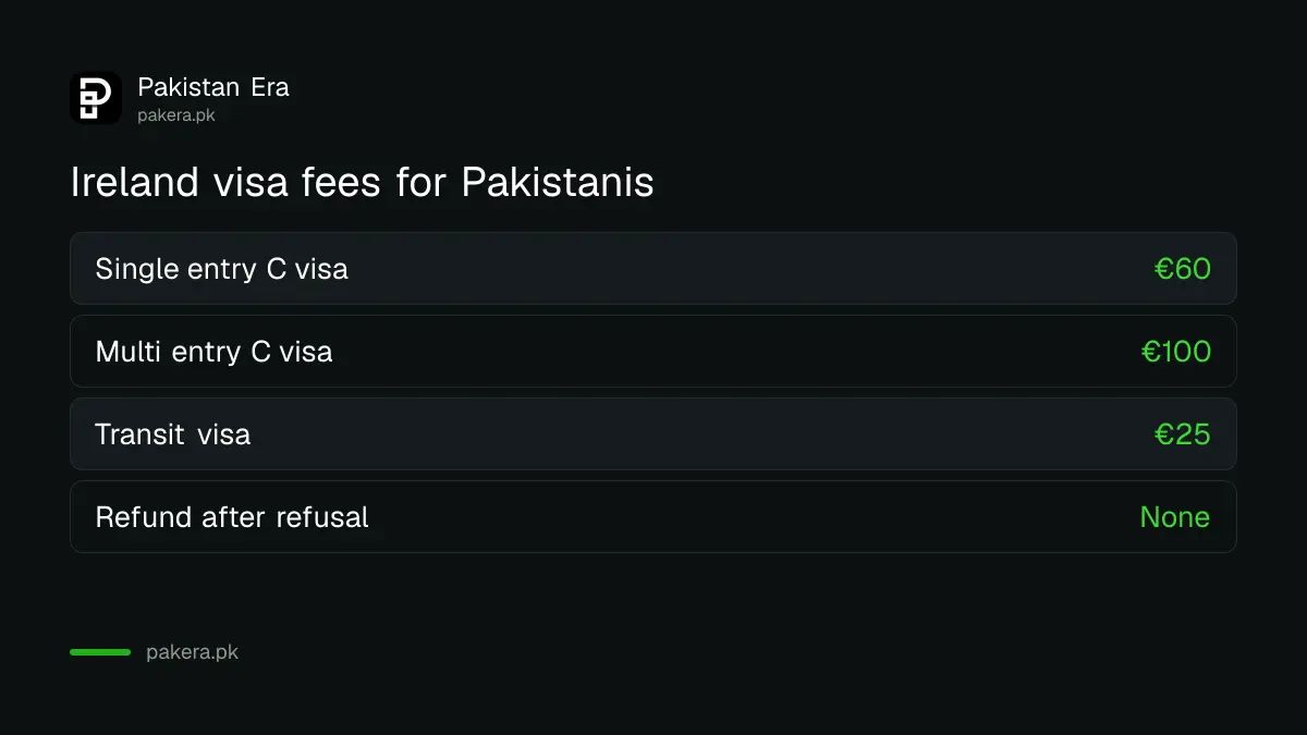 Ireland visit visa fees for Pakistanis: €60 single entry, €100 multi entry, €25 transit