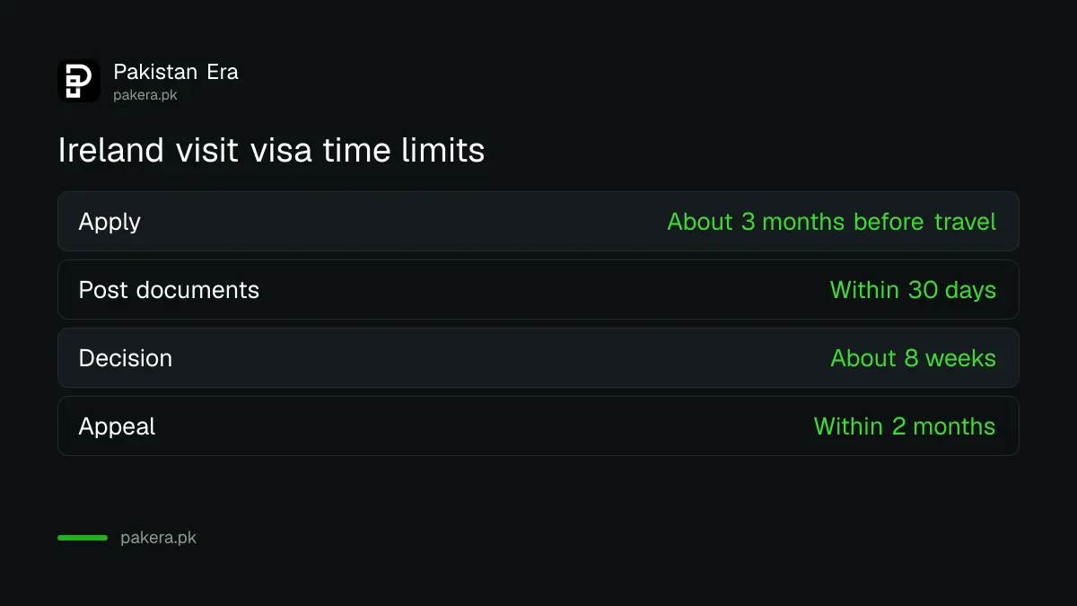 Ireland visit visa timeline from Pakistan: apply 3 months ahead, decision in about 8 weeks