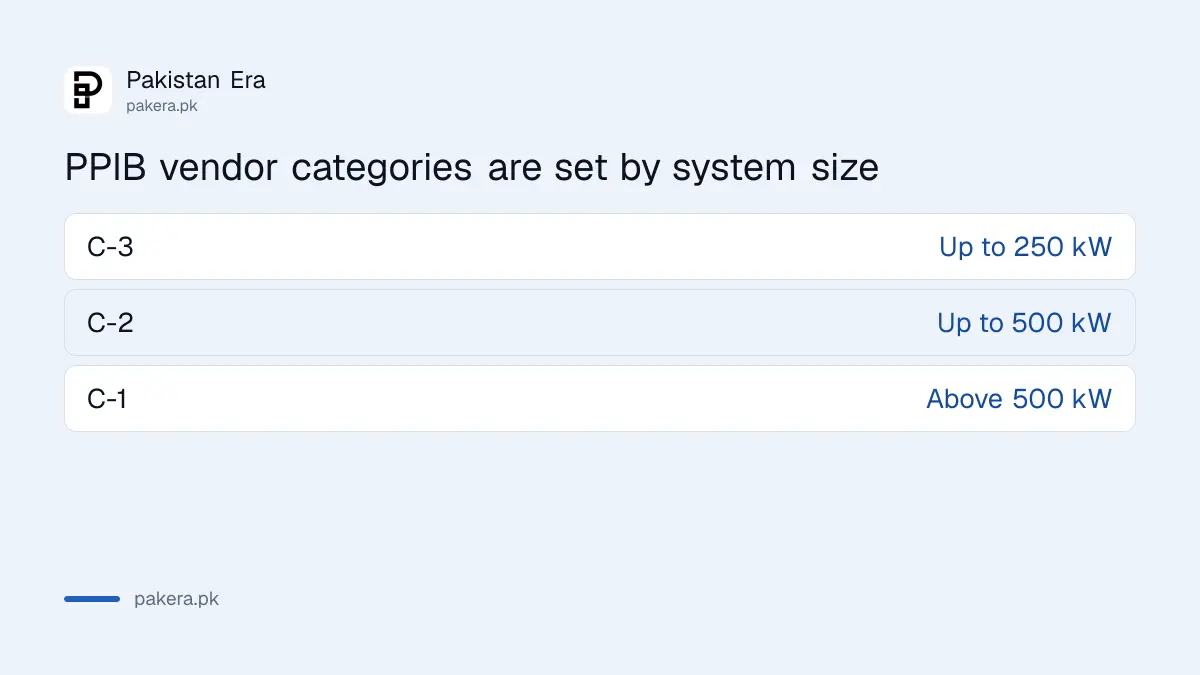 PPIB vendor categories C-1, C-2 and C-3 for K-Electric net billing