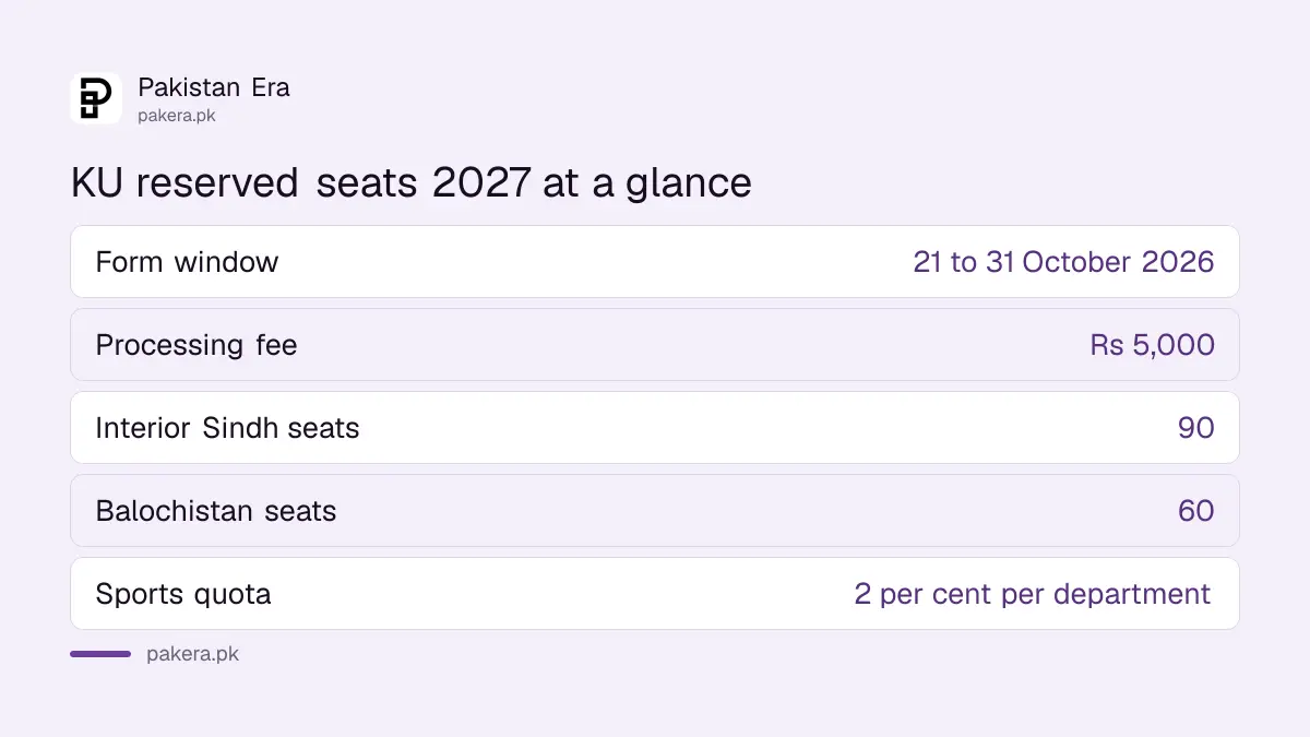 University of Karachi reserved seats 2027 form window from 21 to 31 October 2026 and Rs 5,000 fee