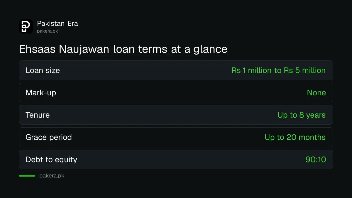Ehsaas Naujawan Programme loan terms in Khyber Pakhtunkhwa: Rs 1 million to Rs 5 million, mark-up free, up to 8 years