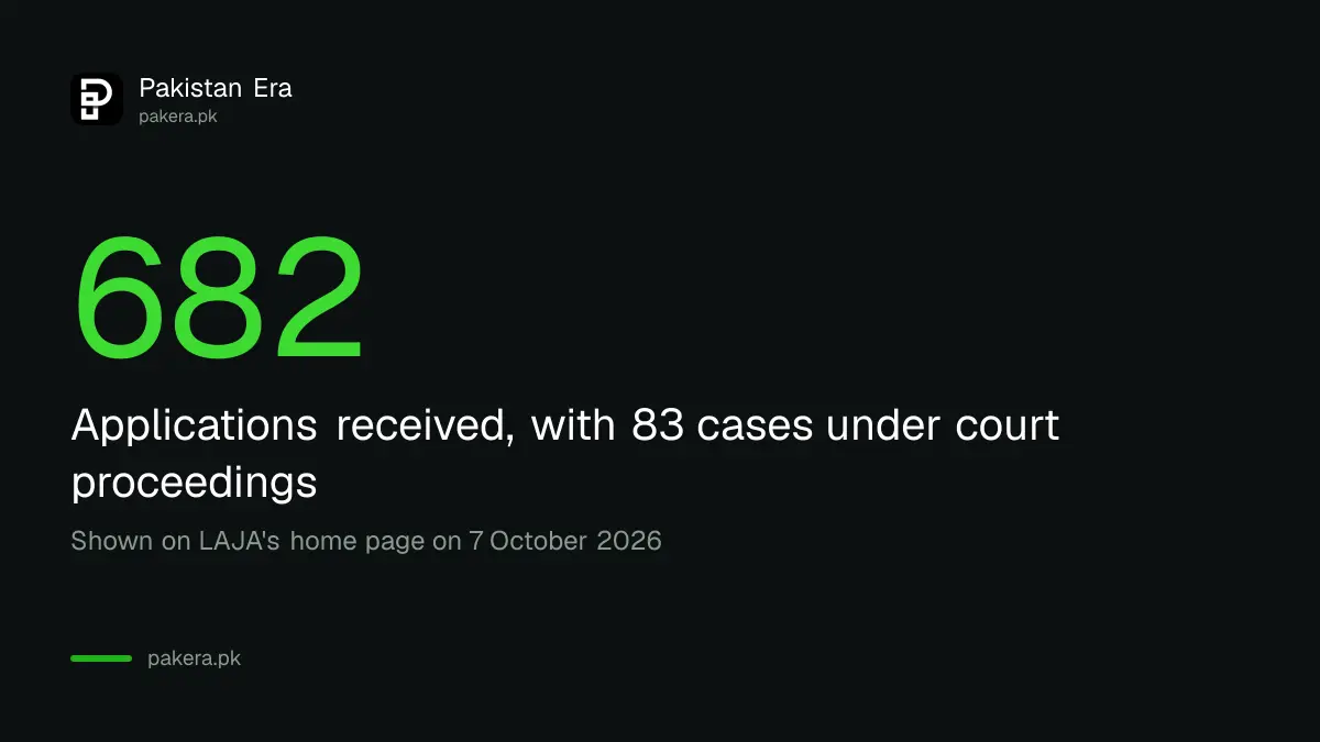 LAJA figures on applications received and cases in court as shown on its own website