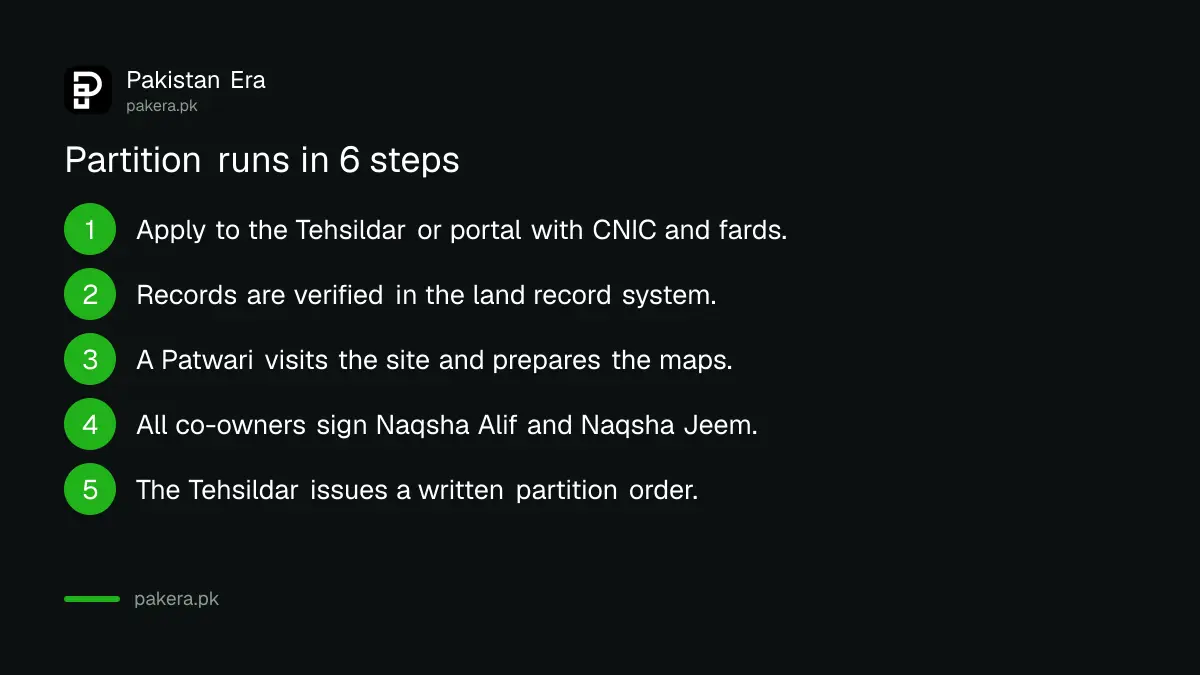 Steps of land partition in Punjab from application to separate fards