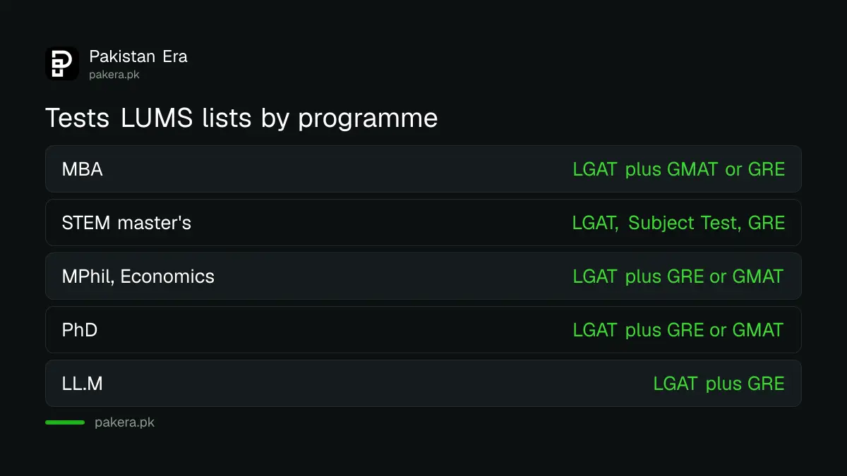Which tests each LUMS graduate programme asks for