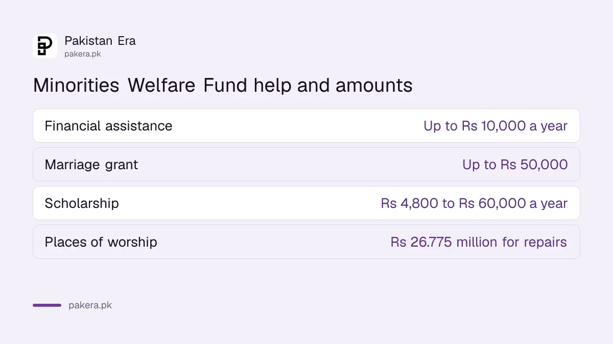 Minorities Welfare Fund help: Rs 10,000 assistance, Rs 50,000 marriage grant and scholarships