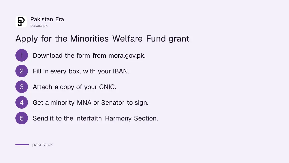 Six steps to apply for a Minorities Welfare Fund grant from the Ministry of Religious Affairs