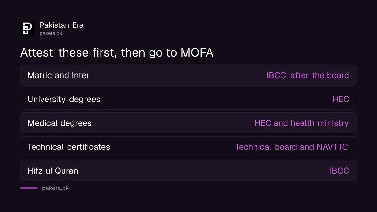 Documents that need IBCC, HEC or NAVTTC attestation before the MOFA apostille