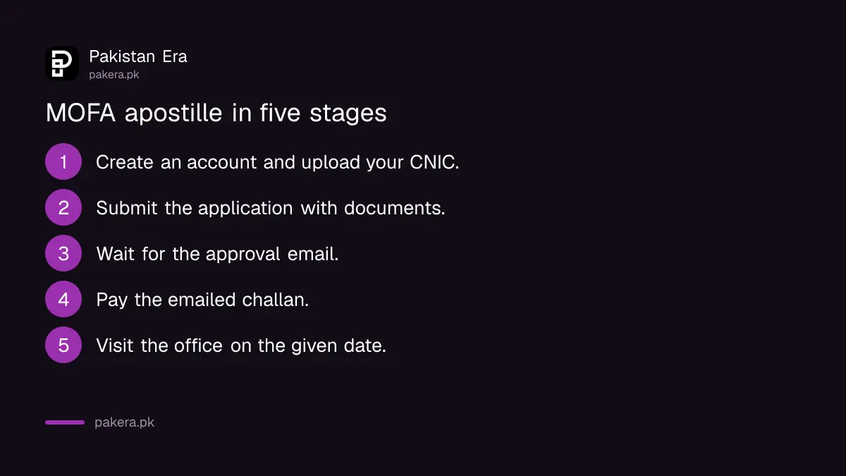 Steps to apply online for a MOFA apostille in Pakistan, from account to office visit