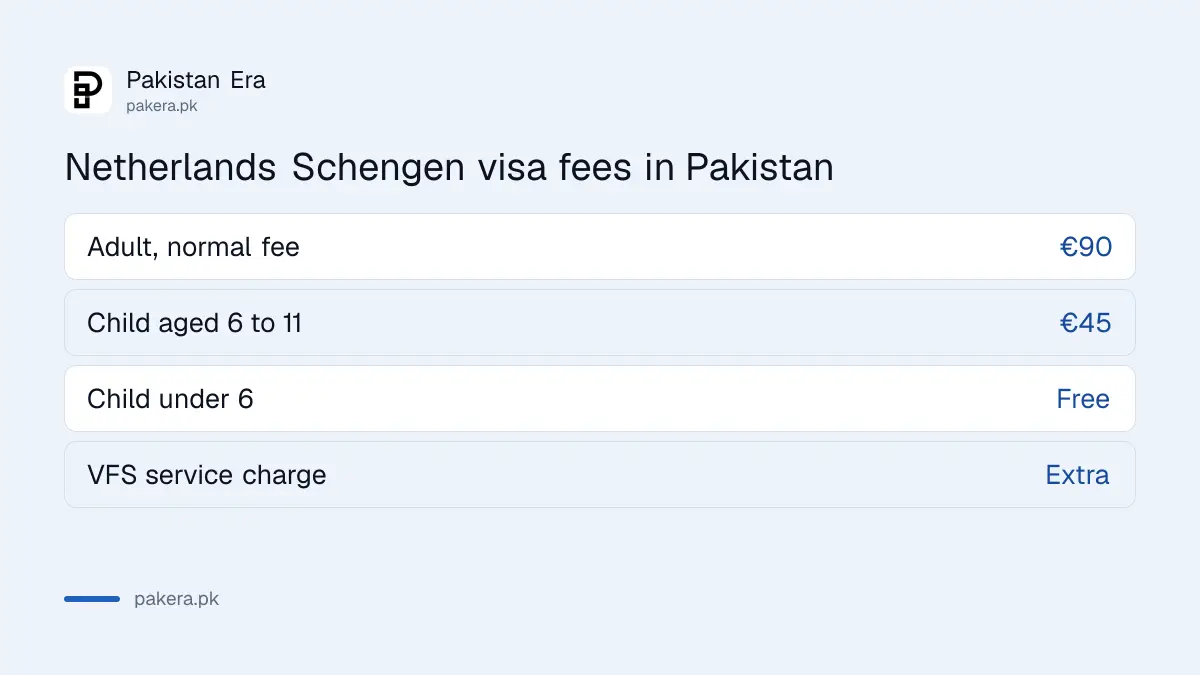 Netherlands Schengen visa fees in Pakistan: €90 adult, €45 child aged 6 to 11, free under 6