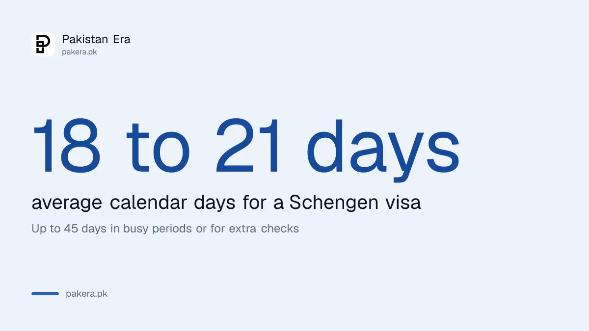 Netherlands Schengen visa processing time from Pakistan: 18 to 21 days, up to 45