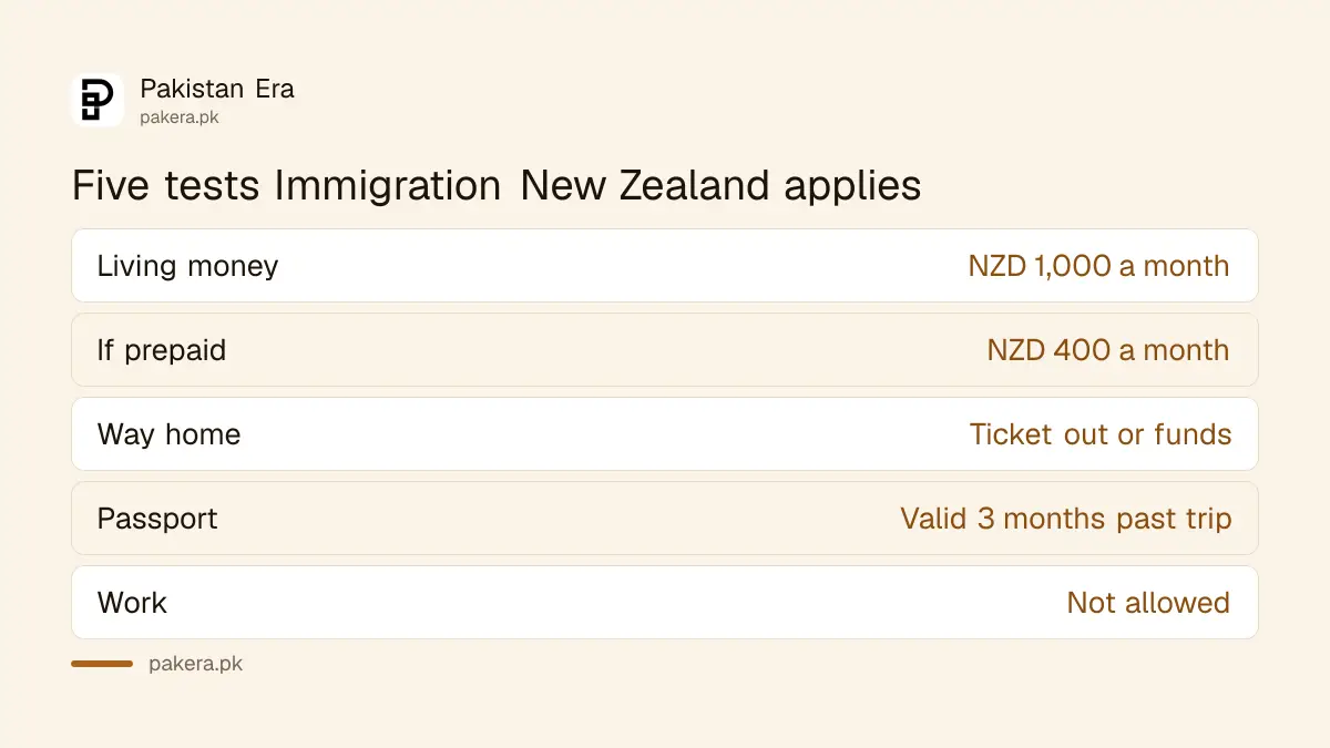 Money tests for the New Zealand Visitor Visa