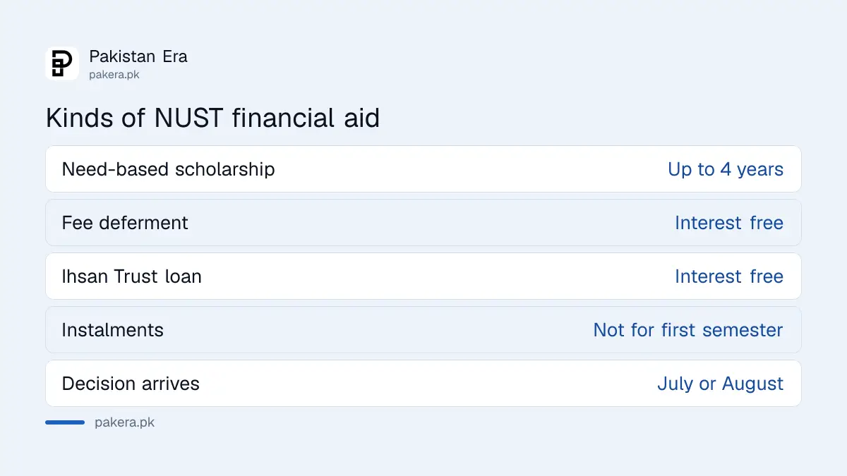 Kinds of NUST need-based financial aid available to undergraduate students
