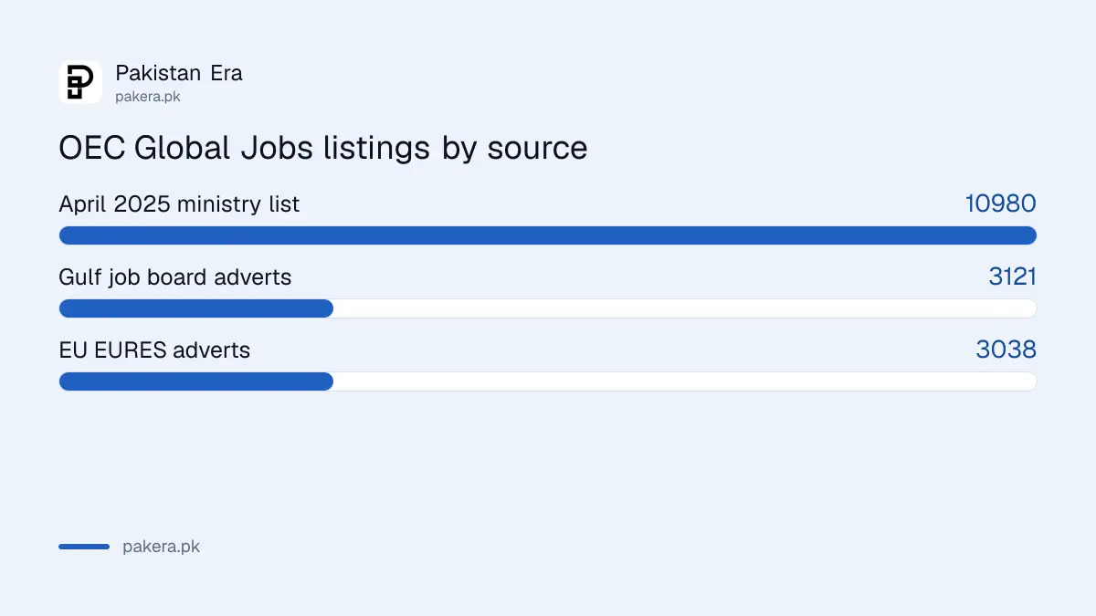 Where OEC Global Jobs listings come from: Gulf job board, EU EURES portal, April 2025 ministry list