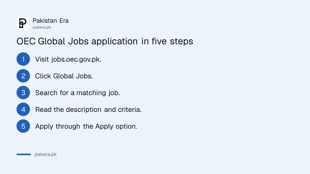 OEC's five steps to apply on Global Jobs at jobs.oec.gov.pk