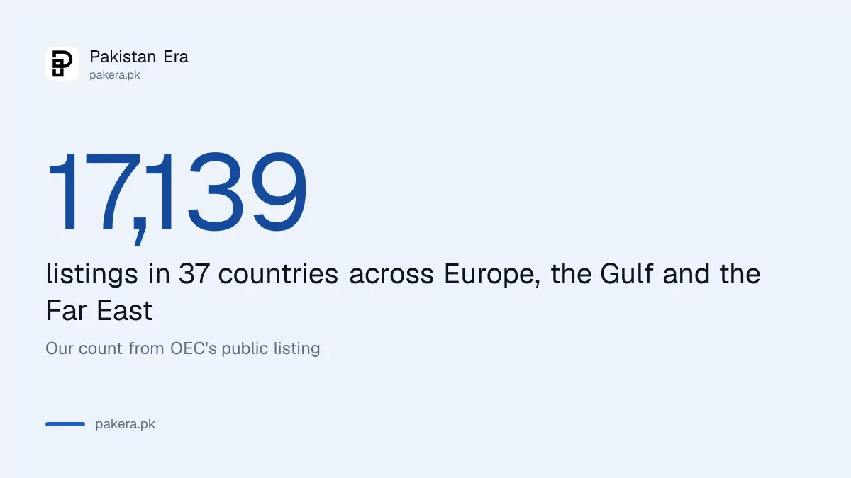 OEC Global Jobs held 17,139 listings in 37 countries on 20 October 2026